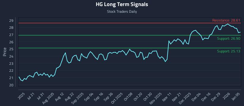 HG Long Term Analysis for January 5 2026
