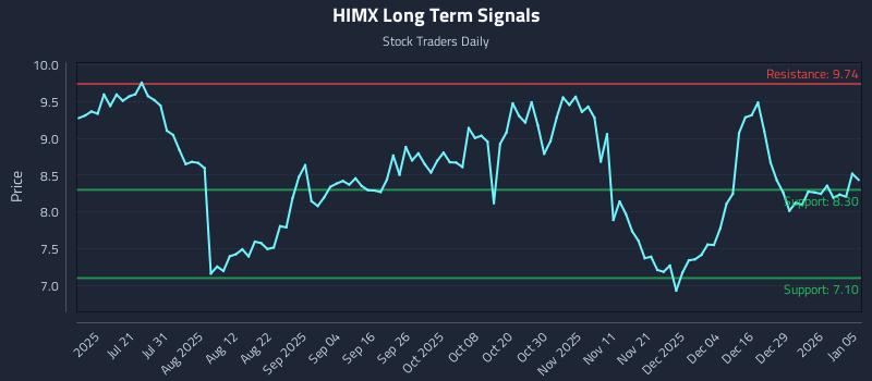 HIMX Long Term Analysis for January 5 2026