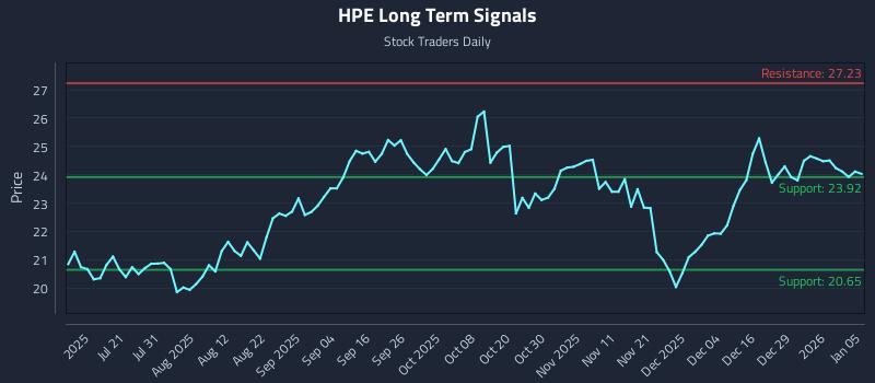 HPE Long Term Analysis for January 5 2026 HPE Long Term Analysis for January 5 2026
