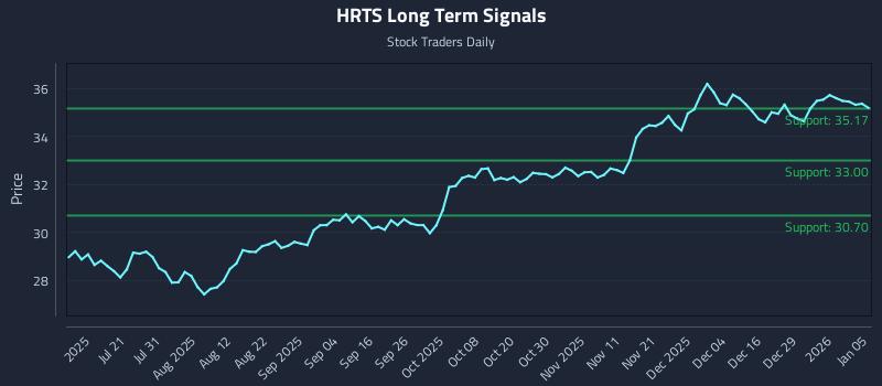 HRTS Long Term Analysis for January 5 2026
