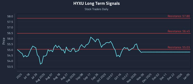 HYXU Long Term Analysis for January 5 2026 HYXU Long Term Analysis for January 5 2026