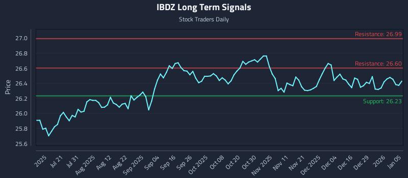 IBDZ Long Term Analysis for January 5 2026 IBDZ Long Term Analysis for January 5 2026