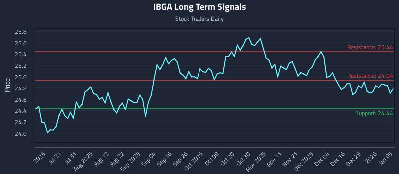 IBGA Long Term Analysis for January 5 2026