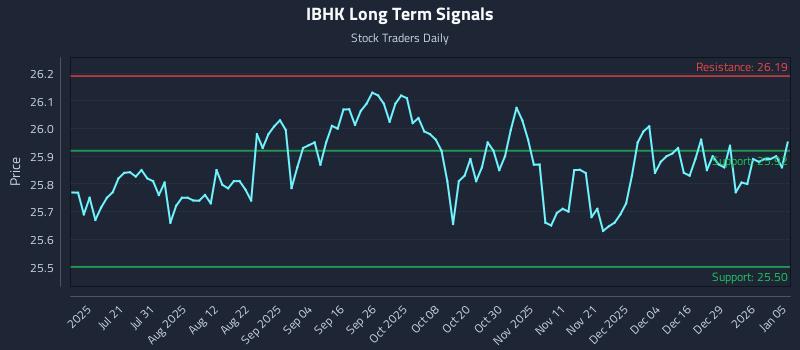 IBHK Long Term Analysis for January 5 2026