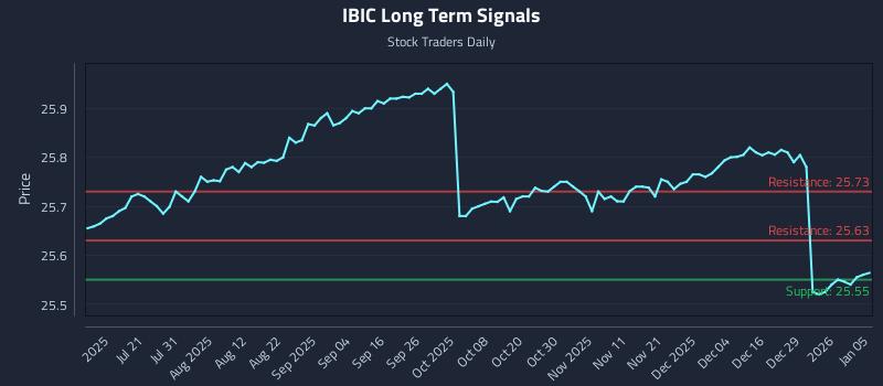 IBIC Long Term Analysis for January 5 2026 IBIC Long Term Analysis for January 5 2026
