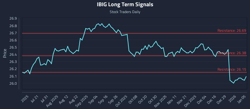 IBIG Long Term Analysis for January 5 2026