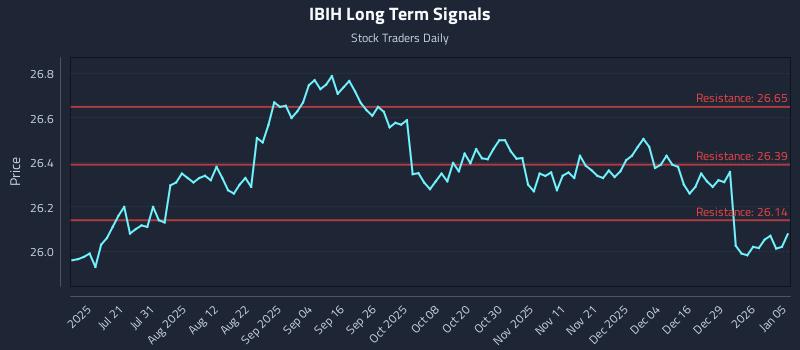 IBIH Long Term Analysis for January 5 2026 IBIH Long Term Analysis for January 5 2026
