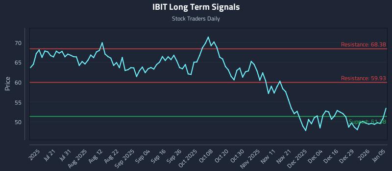 IBIT Long Term Analysis for January 5 2026 IBIT Long Term Analysis for January 5 2026