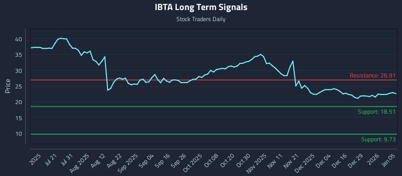 IBTA Long Term Analysis for January 5 2026 IBTA Long Term Analysis for January 5 2026