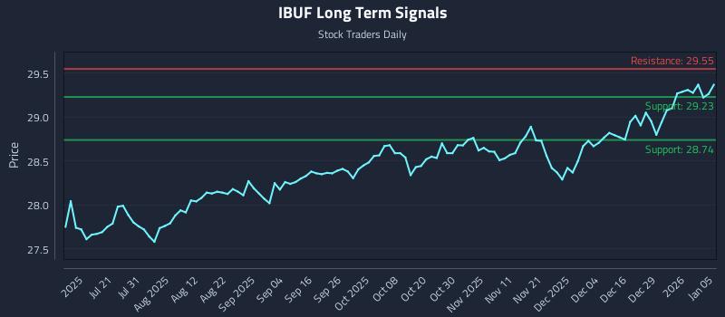 IBUF Long Term Analysis for January 5 2026