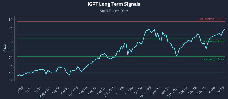 IGPT Long Term Analysis for January 5 2026 IGPT Long Term Analysis for January 5 2026