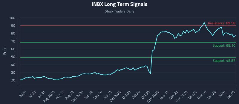 INBX Long Term Analysis for January 5 2026