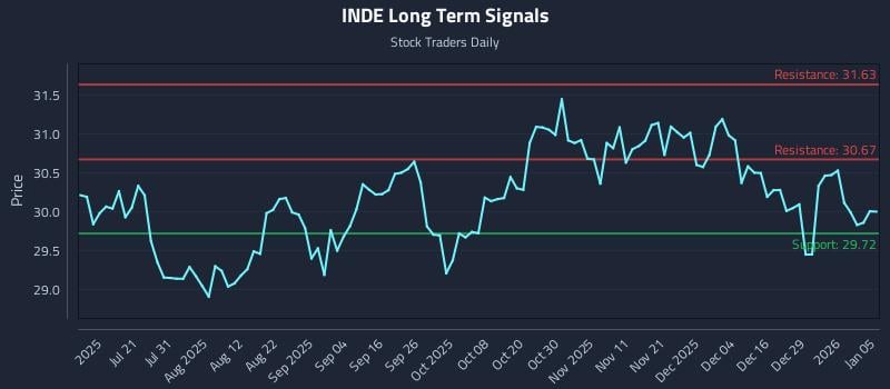 INDE Long Term Analysis for January 5 2026 INDE Long Term Analysis for January 5 2026