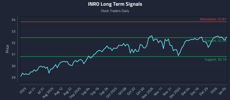 INRO Long Term Analysis for January 5 2026