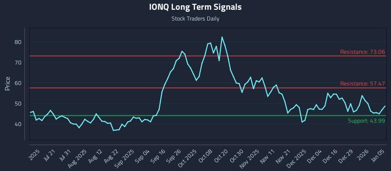 IONQ Long Term Analysis for January 5 2026