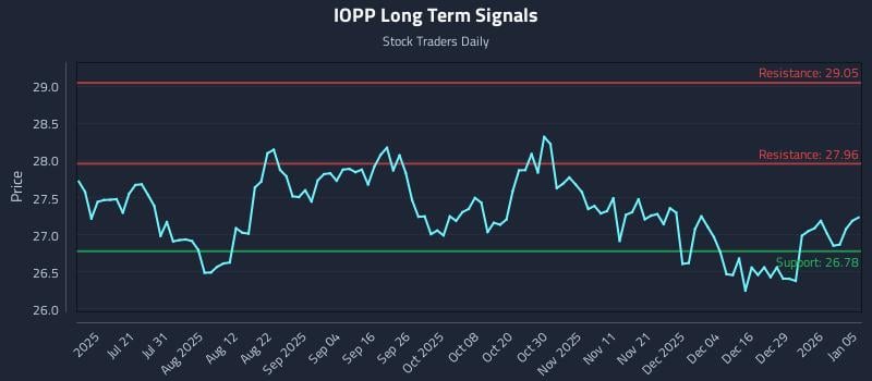 IOPP Long Term Analysis for January 5 2026