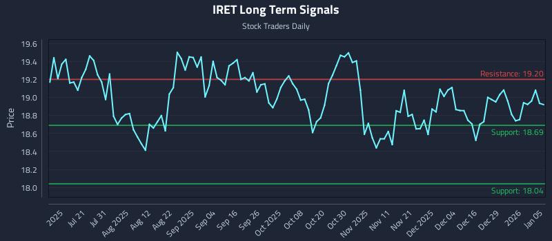 IRET Long Term Analysis for January 5 2026