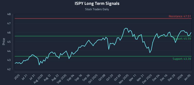 ISPY Long Term Analysis for January 5 2026 ISPY Long Term Analysis for January 5 2026