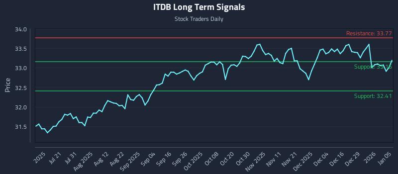 ITDB Long Term Analysis for January 5 2026
