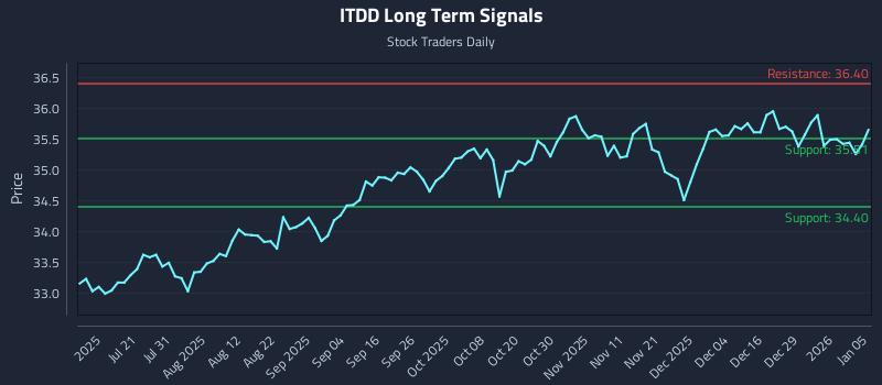 ITDD Long Term Analysis for January 5 2026 ITDD Long Term Analysis for January 5 2026