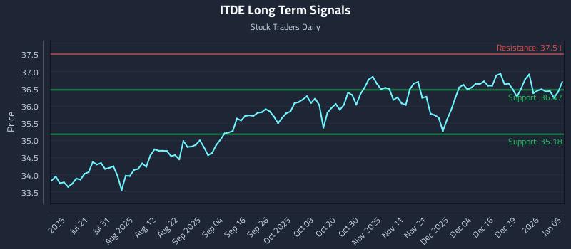 ITDE Long Term Analysis for January 5 2026