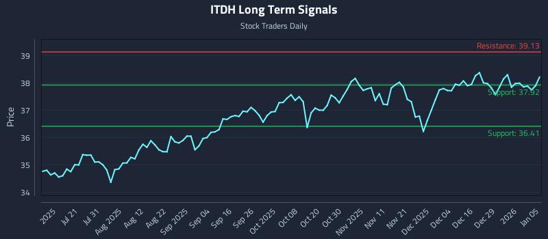 ITDH Long Term Analysis for January 5 2026 ITDH Long Term Analysis for January 5 2026