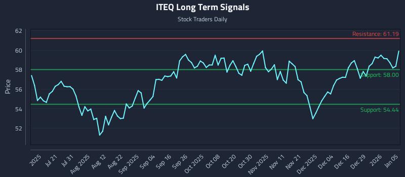 ITEQ Long Term Analysis for January 5 2026