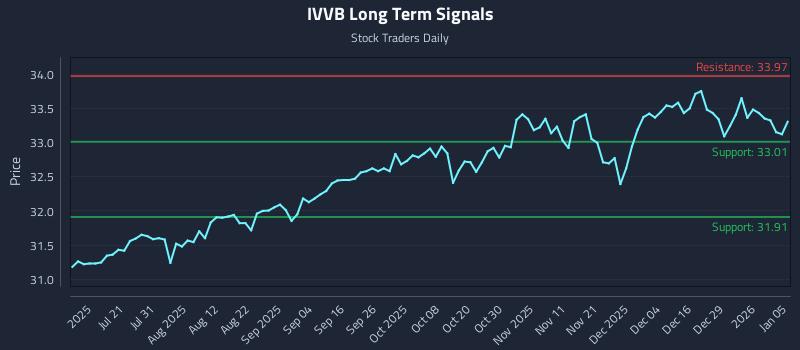 IVVB Long Term Analysis for January 5 2026 IVVB Long Term Analysis for January 5 2026