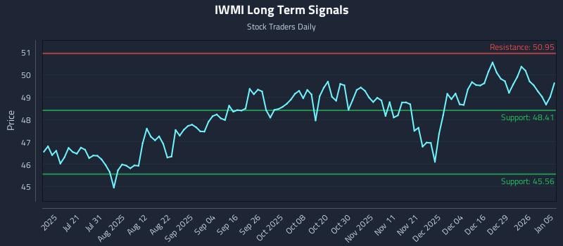 IWMI Long Term Analysis for January 5 2026