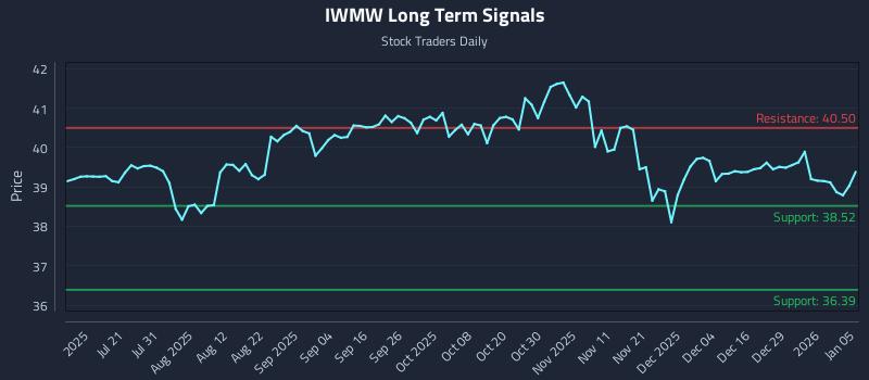 IWMW Long Term Analysis for January 5 2026