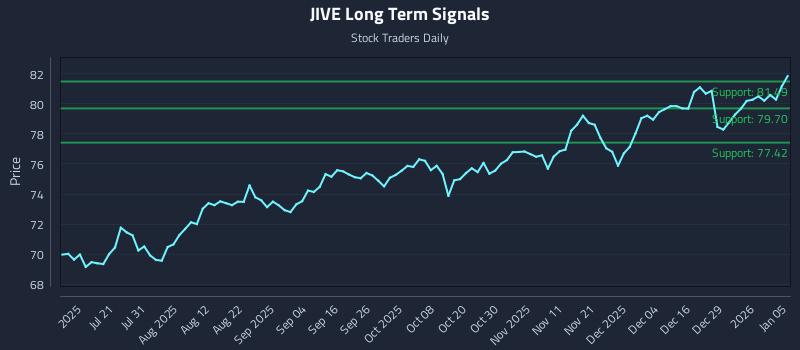 JIVE Long Term Analysis for January 5 2026