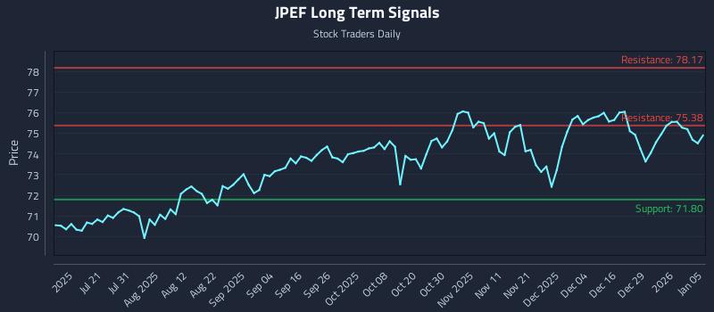 JPEF Long Term Analysis for January 5 2026 JPEF Long Term Analysis for January 5 2026