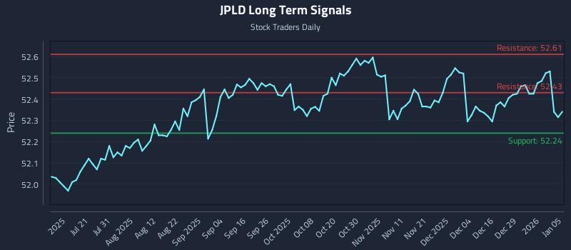 JPLD Long Term Analysis for January 5 2026