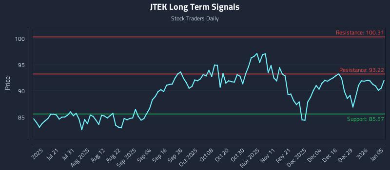 JTEK Long Term Analysis for January 5 2026 JTEK Long Term Analysis for January 5 2026