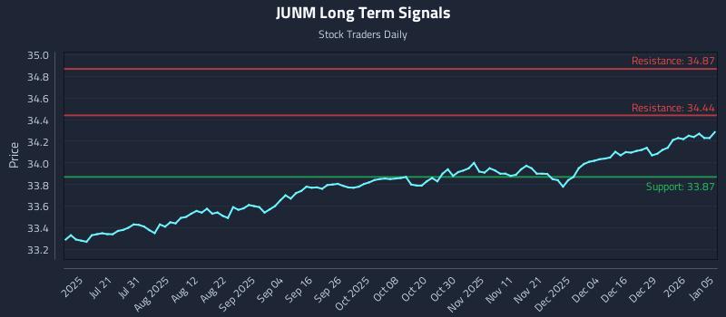 JUNM Long Term Analysis for January 5 2026