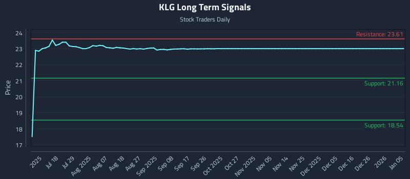 KLG Long Term Analysis for January 5 2026 KLG Long Term Analysis for January 5 2026