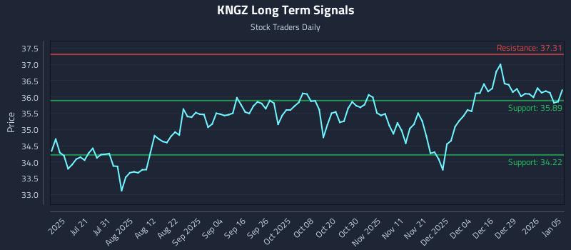 KNGZ Long Term Analysis for January 5 2026 KNGZ Long Term Analysis for January 5 2026