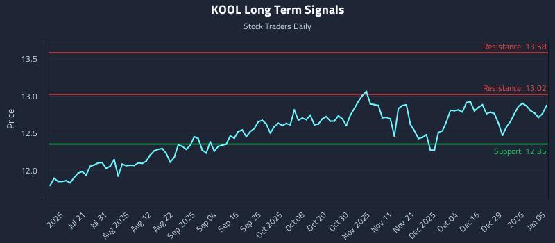KOOL Long Term Analysis for January 5 2026
