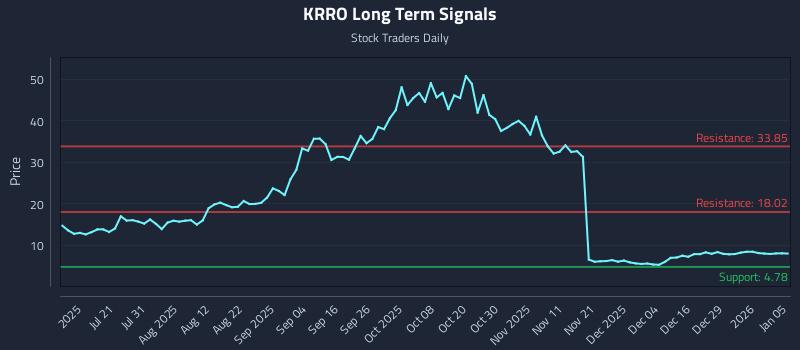 KRRO Long Term Analysis for January 5 2026