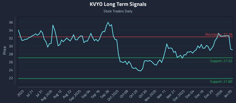 KVYO Long Term Analysis for January 5 2026 KVYO Long Term Analysis for January 5 2026