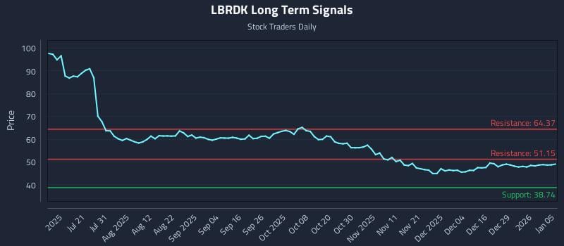 LBRDK Long Term Analysis for January 5 2026
