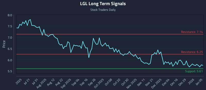 LGL Long Term Analysis for January 5 2026