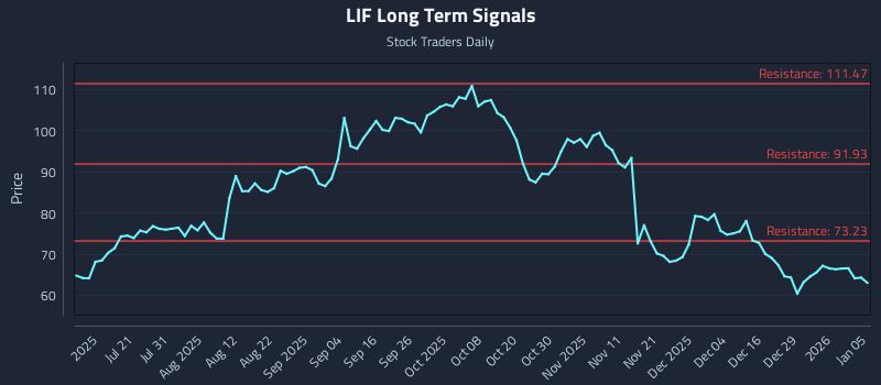 LIF Long Term Analysis for January 5 2026 LIF Long Term Analysis for January 5 2026