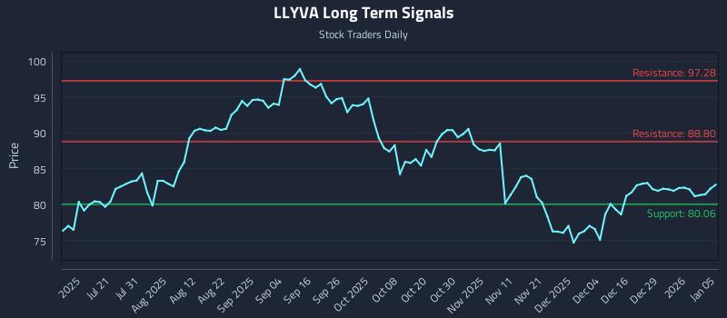 LLYVA Long Term Analysis for January 5 2026 LLYVA Long Term Analysis for January 5 2026