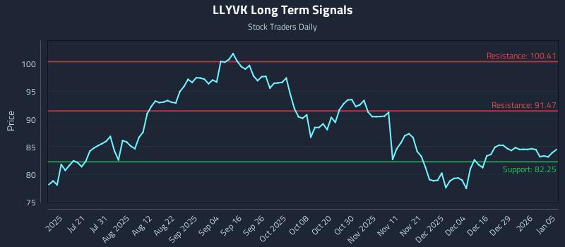 LLYVK Long Term Analysis for January 5 2026