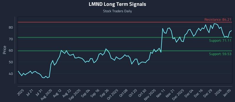 0 News Article Image Information orientée par les prix de (LMND) pour une stratégie basée sur des règles