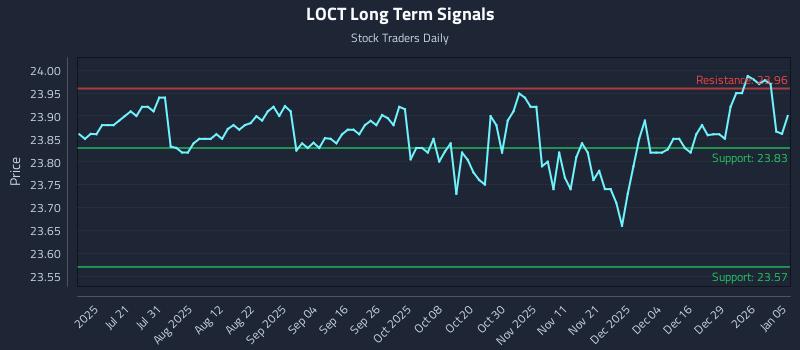 LOCT Long Term Analysis for January 5 2026