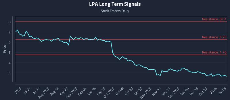 LPA Long Term Analysis for January 5 2026