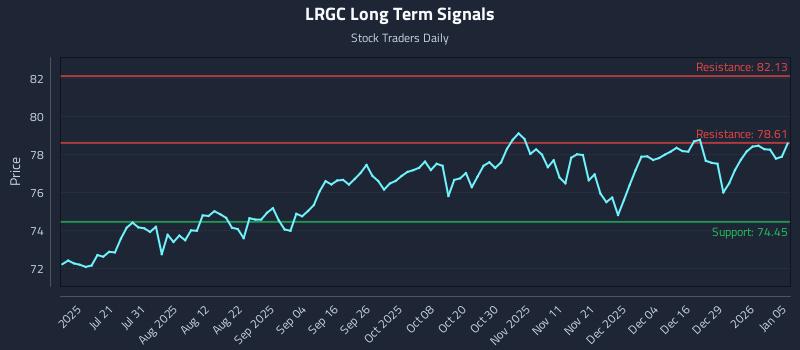 LRGC Long Term Analysis for January 5 2026