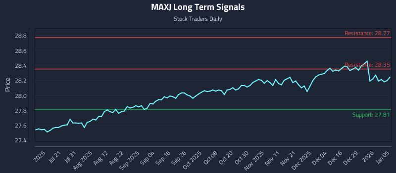MAXJ Long Term Analysis for January 5 2026